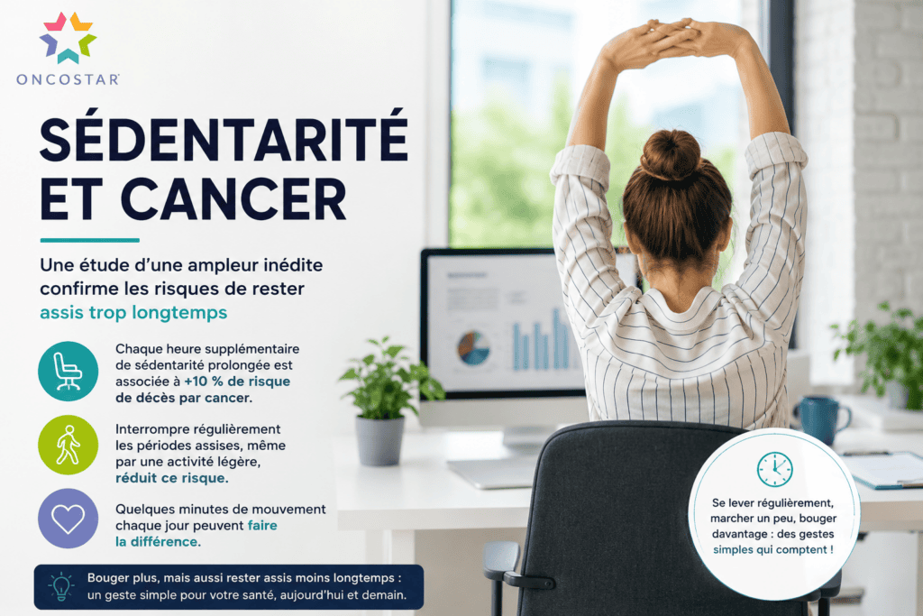 Sédentarité et cancer : une étude d’une ampleur inédite confirme les risques de rester assis trop longtemps