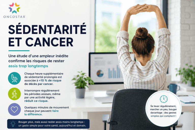 Sédentarité et cancer : une étude d’une ampleur inédite confirme les risques de rester assis trop longtemps