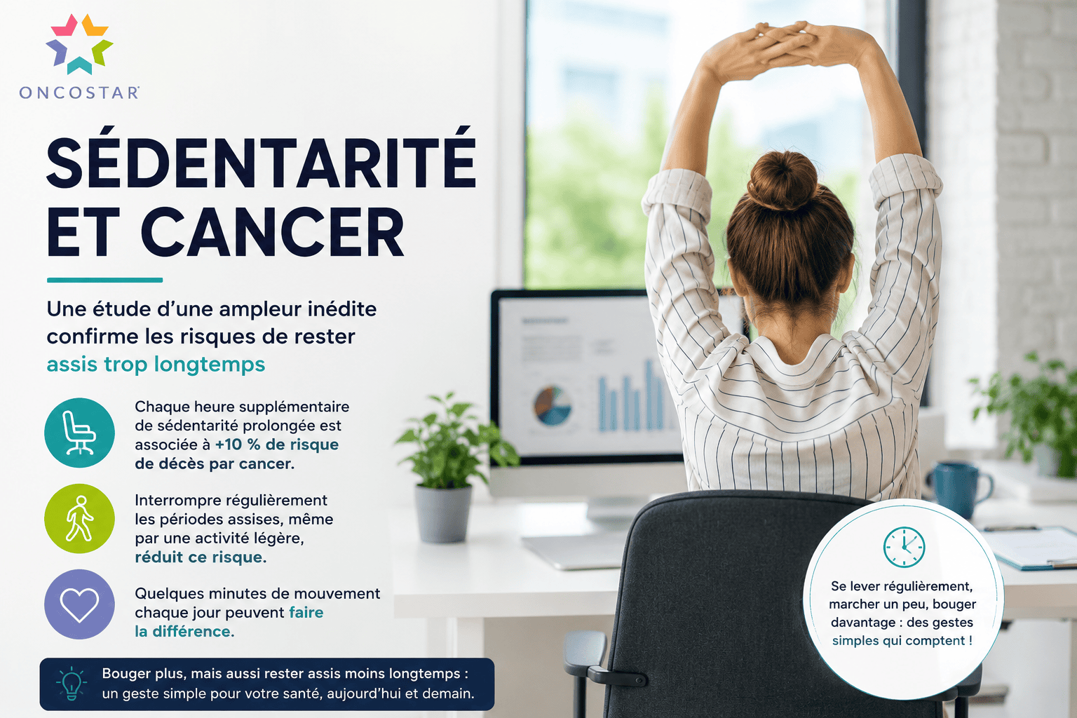 Sédentarité et cancer : une étude d’une ampleur inédite confirme les risques de rester assis trop longtemps